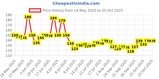 flipkart.com lg trades soup strainer 14 cm Strainer lg trades Price History Graph from 14 May 2025 to 24 Oct 2025