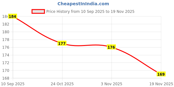 flipkart.com niyara enterprise Soup Strainer Juice Strainer Heavy quality stainless steel Strainer Strainer niyara enterprise Price History Graph from 10 Sep 2025 to 18 Nov 2025