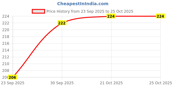 flipkart.com cookofriends Soup Strainer Stainless Steel Chai Channi Tea Strainer cookofriends Price History Graph from 23 Sep 2025 to 24 Oct 2025