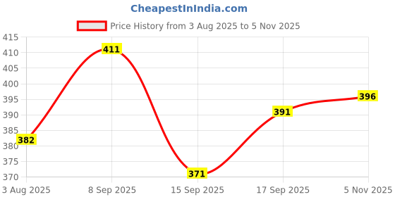 flipkart.com sourav biswas Woven Handloom Pure Cotton Saree sourav biswas Price History Graph from 3 Aug 2025 to 5 Nov 2025