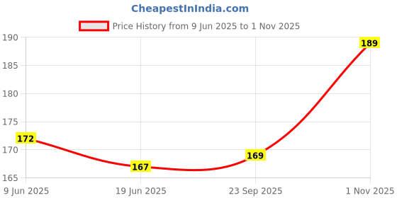 flipkart.com sourav sharma Men Casual Black Canvas Belt sourav sharma Price History Graph from 9 Jun 2025 to 1 Nov 2025