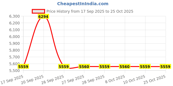 flipkart.com inalsa Sous Chef LX Air Fryer inalsa Price History Graph from 17 Sep 2025 to 25 Oct 2025