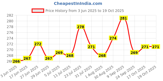 flipkart.com pajaka South Indian Filter 200 ml, 4 Cups Coffee Maker pajaka Price History Graph from 3 Jun 2025 to 19 Oct 2025