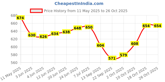flipkart.com massey South Indian Style Traditional Indian Coffee Filter massey Price History Graph from 11 May 2025 to 26 Oct 2025