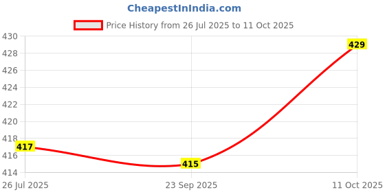 flipkart.com southee Men Loose Fit Mid Rise Light Blue Jeans southee Price History Graph from 26 Jul 2025 to 11 Oct 2025