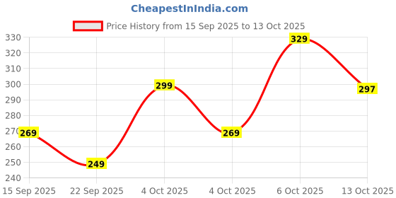 flipkart.com southee Men Slim Mid Rise Black Jeans southee Price History Graph from 15 Sep 2025 to 13 Oct 2025