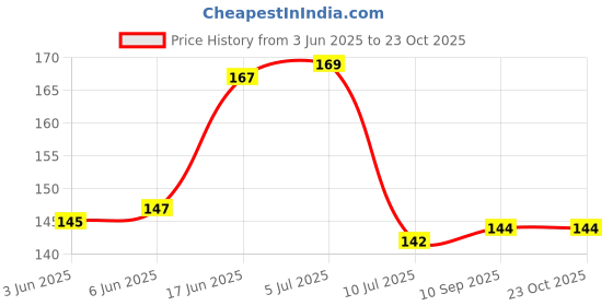 flipkart.com southfashion Cotton 275 GSM Bath, Beach, Face, Hair, Hand Gamcha southfashion Price History Graph from 3 Jun 2025 to 22 Oct 2025
