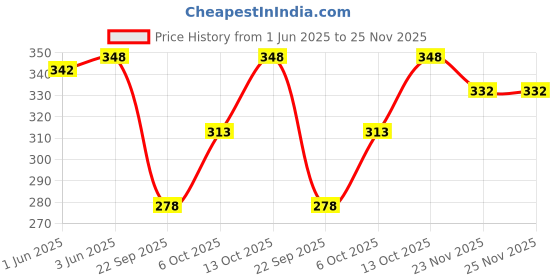 flipkart.com southtree Pack of 2 Color Block Women Blue, Black Regular Shorts southtree Price History Graph from 1 Jun 2025 to 23 Nov 2025