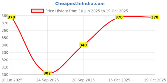 flipkart.com southtree Pack of 2 Color Block Women Blue, Black Regular Shorts southtree Price History Graph from 10 Jun 2025 to 19 Oct 2025