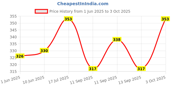 flipkart.com southtree Pack of 2 Solid Men Grey, Grey Casual Shorts southtree Price History Graph from 1 Jun 2025 to 3 Oct 2025