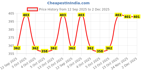 flipkart.com southtree Striped Men Three Fourths southtree Price History Graph from 12 Sep 2025 to 2 Dec 2025