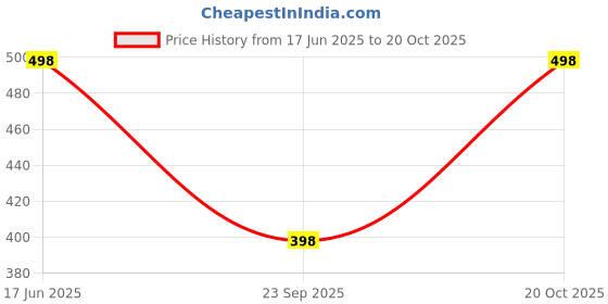 flipkart.com southtree Women Black, Pink Capri southtree Price History Graph from 17 Jun 2025 to 20 Oct 2025