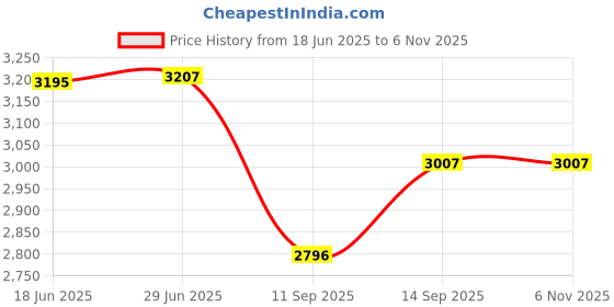 flipkart.com SOUVENIR 24 Inch LED Panel Camera Light 3 Colors Dimmable Studio Vlog Flat Panel Camera 3400 lx Camera LED Light Price History Graph from 18 Jun 2025 to 5 Nov 2025