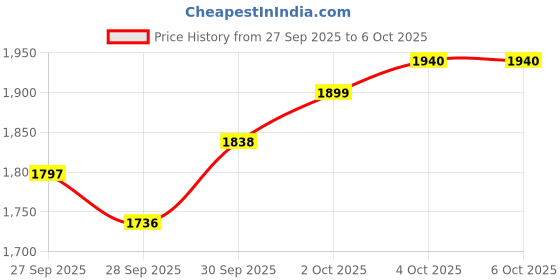 flipkart.com souvenir BM800 Professional Broadcasting Studio Recording Condenser Microphone Home Studio Mic Kit with Shock Mount Adjustable Scissor Arm Stand Microphone for Singing, Podcasting Microphone Setup for Broadcasting & Recording Gaming Mic souvenir Price History Graph from 27 Sep 2025 to 6 Oct 2025