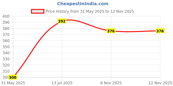 flipkart.com souvenir Harmonica Mouth Organ 24 Holes 48 reads Key C with Plastic Case For Professional Player, Beginner Students, Excellent Gift for Music Fan, Best Music Gift. (Silver) souvenir Price History Graph from 31 May 2025 to 11 Nov 2025
