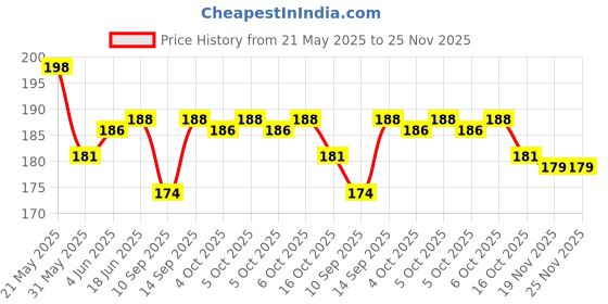 flipkart.com SOUVENIR Hinge LED Light Wardrobe Cabinet Lights for Kitchen, Living Room/Bedroom (1 pc) Smart Sensor Light Price History Graph from 21 May 2025 to 25 Nov 2025