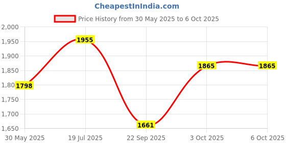flipkart.com souvenir Professional Studio Condenser Microphone Set for Singing & Recording, BM800 Dynamic Condenser Microphone with Shock Mount XLR Cable and NB-35 Arm Stand for Singing Podcast and Recording Microphone souvenir Price History Graph from 30 May 2025 to 6 Oct 2025