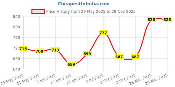 flipkart.com souvenir Sheet Music Stand Holder / Portable Folding Music Stand Adjustable Light Weight Notation Stand Keyboard Stand souvenir Price History Graph from 29 May 2025 to 28 Nov 2025
