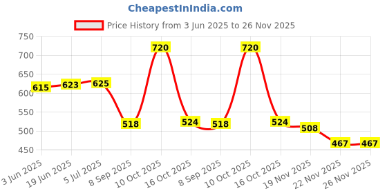 flipkart.com SOUVENIR Universal Wardrobe Cabinet Hinge LED Motion Sensor Night Light System for Almirah, Kitchen, Cabinet, Cupboard, Closet, Living Room/Bedroom(10pc) Smart Sensor Light Price History Graph from 3 Jun 2025 to 22 Nov 2025
