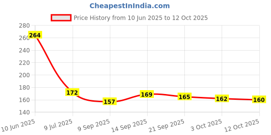 flipkart.com SOUVENIR USB Type C OTG Adapter Price History Graph from 10 Jun 2025 to 12 Oct 2025