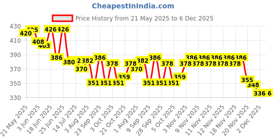 flipkart.com souxe Baby Carrier Bag Baby Carrier souxe Price History Graph from 21 May 2025 to 6 Dec 2025