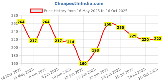 flipkart.com souxe Body Shaper Double Spring Tummy Trimmer (multicolor) Ab Exerciser (Multicolor) Ab Exerciser souxe Price History Graph from 16 May 2025 to 16 Oct 2025