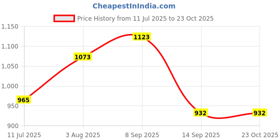 flipkart.com inoci Sova Series Matt Black Finish 304 Stainless Steel Toilet Paper Holder inoci Price History Graph from 11 Jul 2025 to 22 Oct 2025