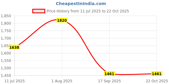 flipkart.com inoci Sova Series Rose Gold Finish 304 Stainless Steel Toilet Paper Holder inoci Price History Graph from 11 Jul 2025 to 22 Oct 2025