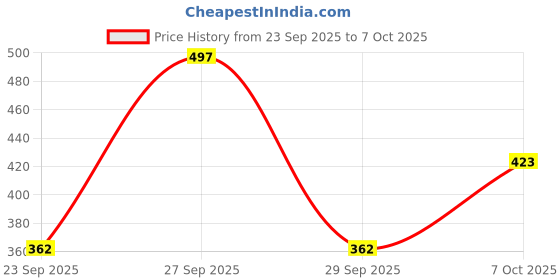 flipkart.com sovam Floral Double Top Sheet for Heavy Winter sovam Price History Graph from 23 Sep 2025 to 7 Oct 2025