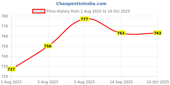 flipkart.com sovana 210 TC Cotton Crib Printed Fitted (Elastic) Bedsheet sovana Price History Graph from 1 Aug 2025 to 10 Oct 2025