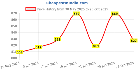 flipkart.com sovana Organic Muslin Cotton 3 in 1 Baby Carrier Nest cum Sleeping Bag sovana Price History Graph from 30 May 2025 to 25 Oct 2025
