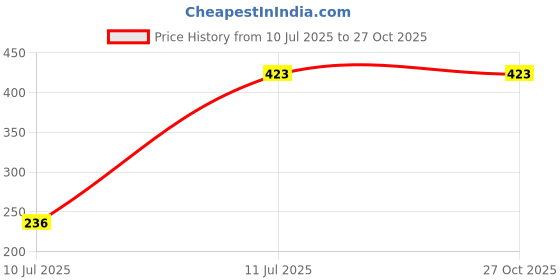 flipkart.com sovian Men Solid Casual Jacket sovian Price History Graph from 10 Jul 2025 to 27 Oct 2025