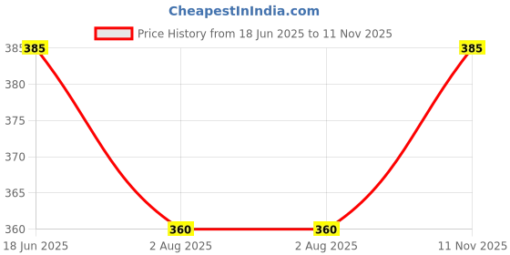 flipkart.com sovian Solid Men Raincoat sovian Price History Graph from 18 Jun 2025 to 11 Nov 2025