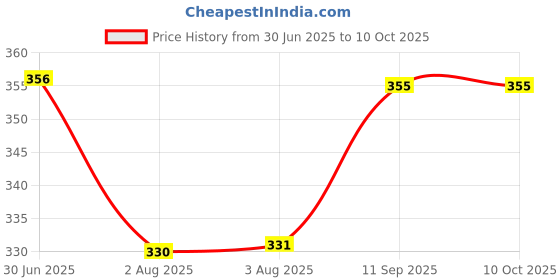 flipkart.com sovian Solid Men Raincoat sovian Price History Graph from 30 Jun 2025 to 9 Oct 2025