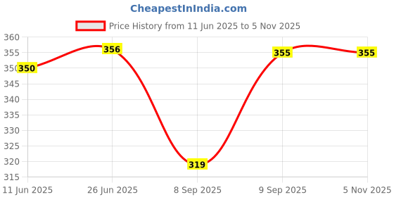 flipkart.com sovian Solid Men Raincoat sovian Price History Graph from 11 Jun 2025 to 5 Nov 2025