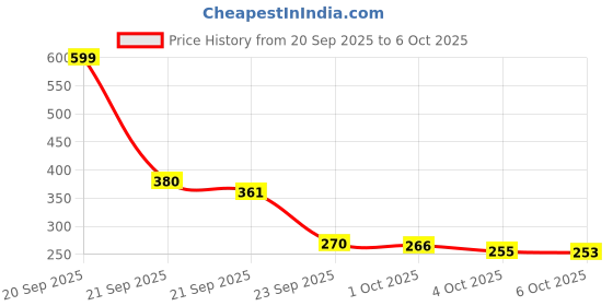 flipkart.com sovik 360° Sink Spray Stainless Steel Faucet Extension Dual Flow Shower & Aerator Faucet Nozzle sovik Price History Graph from 20 Sep 2025 to 6 Oct 2025