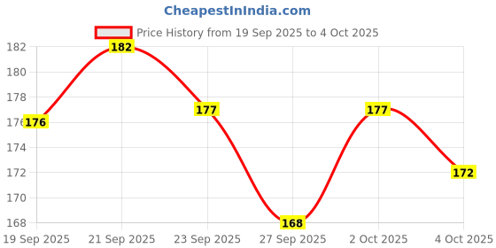 flipkart.com sovik White PVC 4x4 Slim Square Shower Head with Arm Fixed Mount sovik Price History Graph from 19 Sep 2025 to 4 Oct 2025