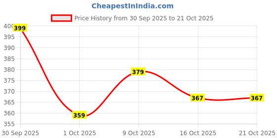 flipkart.com soviv Women Opaque Stockings soviv Price History Graph from 30 Sep 2025 to 21 Oct 2025