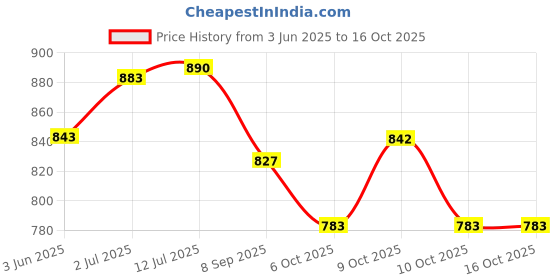 flipkart.com sovolin ANTI ARTHRITIC PAIN RELIEF OIL 3*100 ML sovolin Price History Graph from 3 Jun 2025 to 15 Oct 2025
