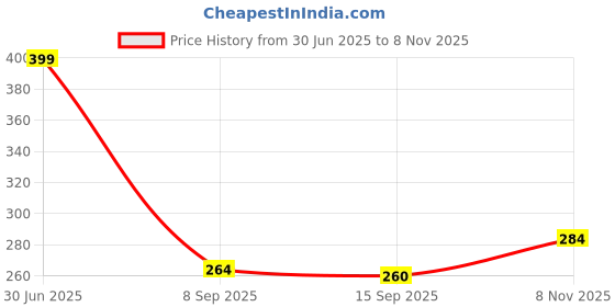 flipkart.com sovoma Microfibre Stripes Chair Pad Pack of 1 sovoma Price History Graph from 30 Jun 2025 to 8 Nov 2025