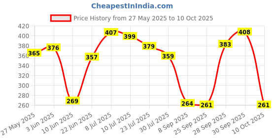flipkart.com sovoma Microfibre Stripes Chair Pad Pack of 1 sovoma Price History Graph from 27 May 2025 to 10 Oct 2025