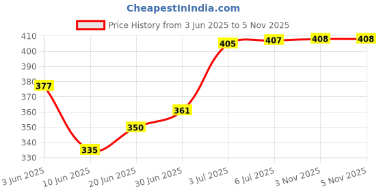 flipkart.com sovoma Microfibre Stripes Chair Pad Pack of 1 sovoma Price History Graph from 3 Jun 2025 to 5 Nov 2025