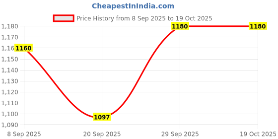 flipkart.com sovy tone 1000 WATT ELECTRIC COOKING HEATER WITH LEAD Electric Cooking Heater sovy tone Price History Graph from 8 Sep 2025 to 17 Oct 2025
