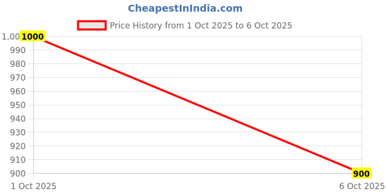 flipkart.com biosnyg Sow and Grow Spineless Okra Seeds For Growing-(1000 Seeds) Seed biosnyg Price History Graph from 1 Oct 2025 to 6 Oct 2025