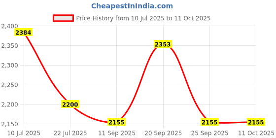 flipkart.com sowbaghya Annam Plus Electric Rice Cooker sowbaghya Price History Graph from 10 Jul 2025 to 10 Oct 2025