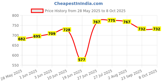 flipkart.com sowbaghya Deep Appakadai with Lid 1 L capacity 22 cm diameter sowbaghya Price History Graph from 28 May 2025 to 8 Oct 2025