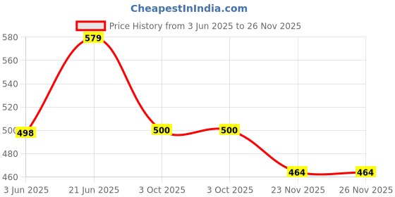 flipkart.com sowbaghya Dosa Tawa - 3.2mm Thickness Tawa 28 cm diameter sowbaghya Price History Graph from 3 Jun 2025 to 25 Nov 2025