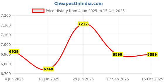 flipkart.com sowbaghya DTT4100 Wet Grinder sowbaghya Price History Graph from 4 Jun 2025 to 15 Oct 2025