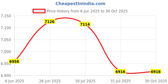 flipkart.com sowbaghya DTT4100G Wet Grinder sowbaghya Price History Graph from 6 Jun 2025 to 29 Oct 2025
