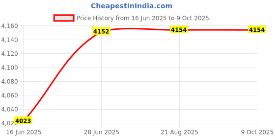 flipkart.com sowbaghya Edge 2Ltr 150W Wet Grinder, Maroon Table Top Wet Grinder Machine Wet Grinder sowbaghya Price History Graph from 16 Jun 2025 to 9 Oct 2025